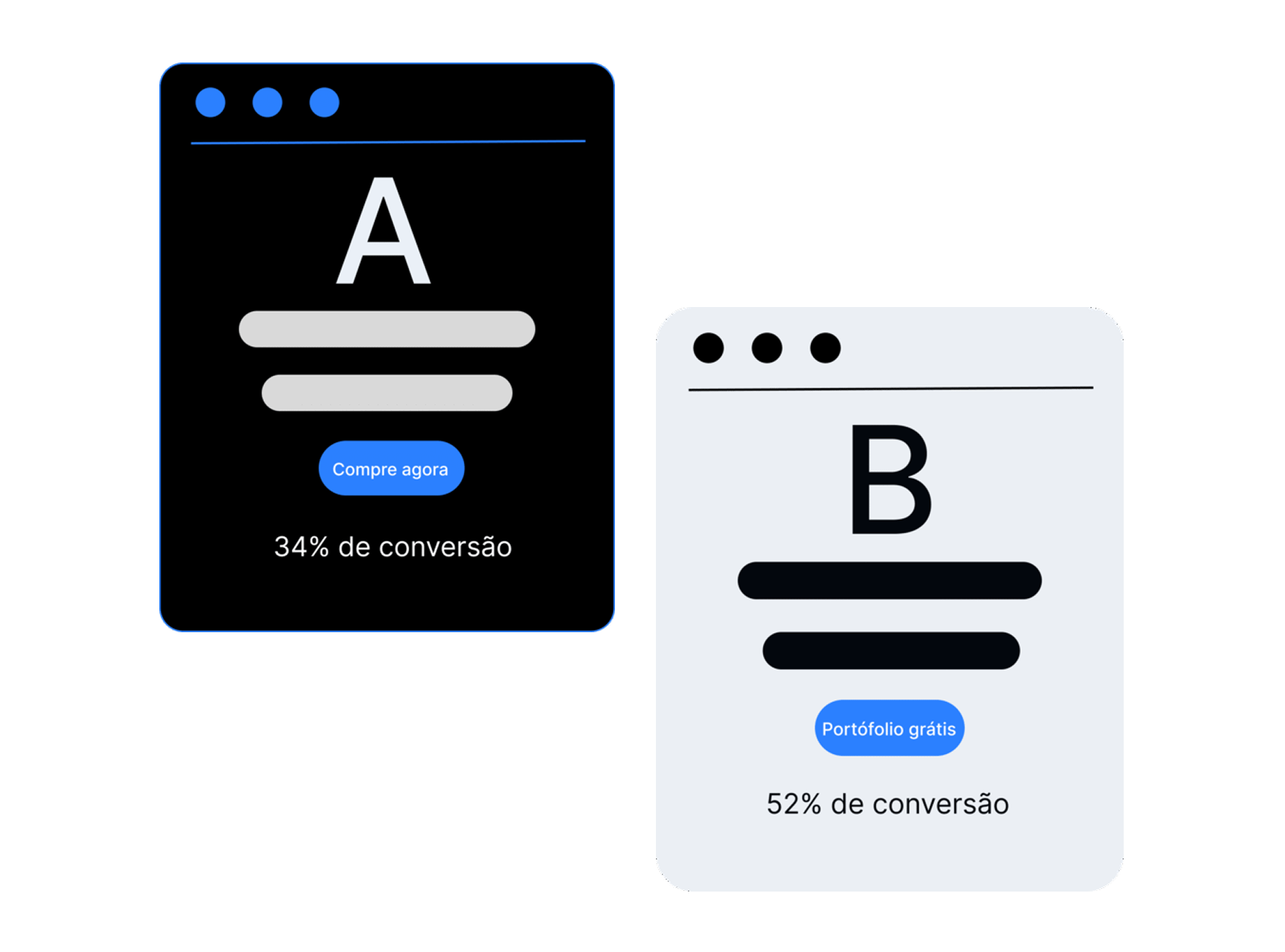 Imagem C.R.O Mostrando exemplo com 30% de conversão e outro com 50% de conversão